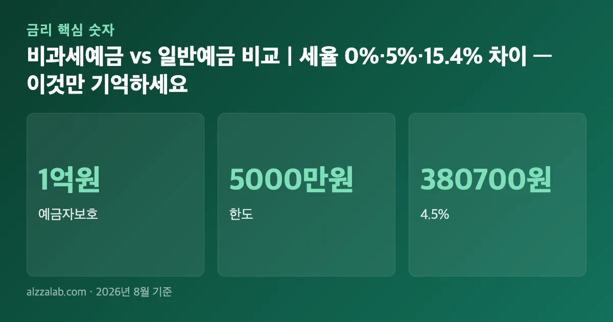 비과세예금 vs 일반예금 비교|세율 0%·5%·15.4% 차이 핵심 숫자 요약