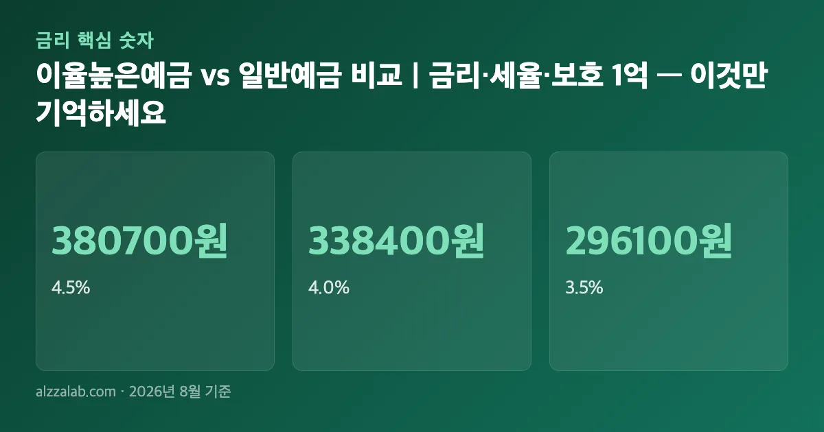 이율높은예금 vs 일반예금 비교|금리·세율·보호 1억 핵심 숫자 요약