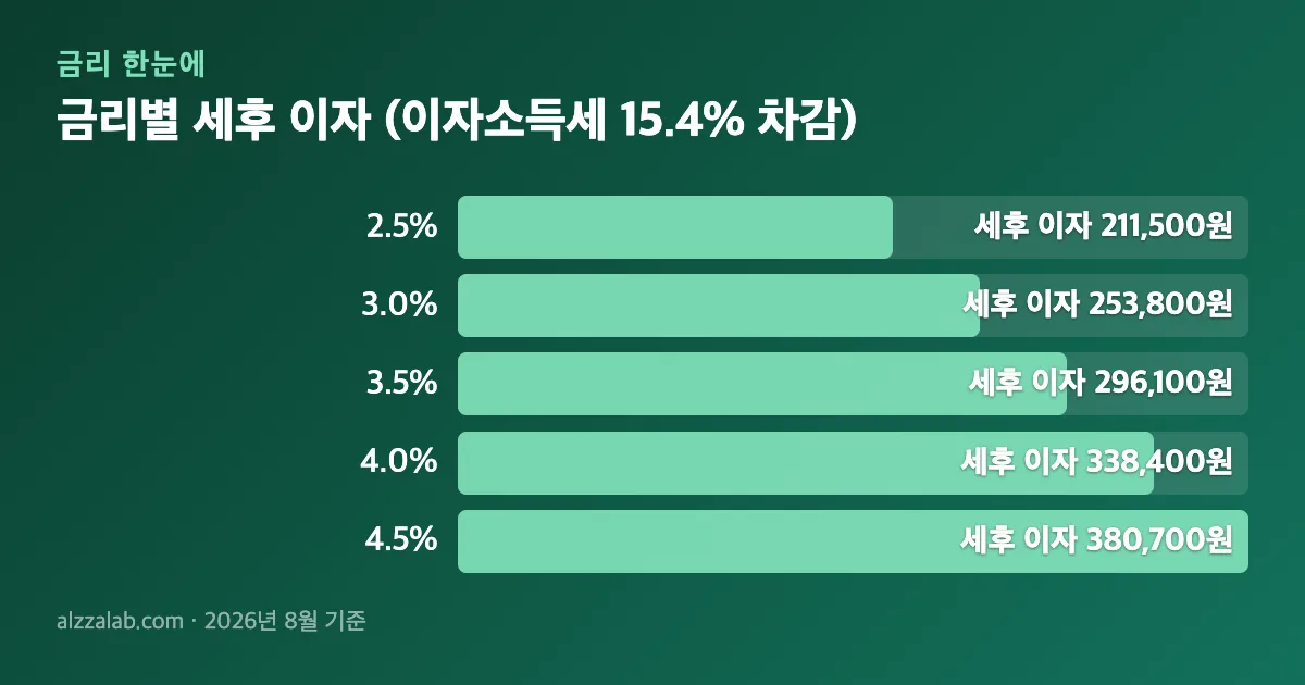 이율높은예금 vs 일반예금 비교|금리·세율·보호 1억 금리별 세후 이자 (이자소득세 15.4% 차감) 정리 표