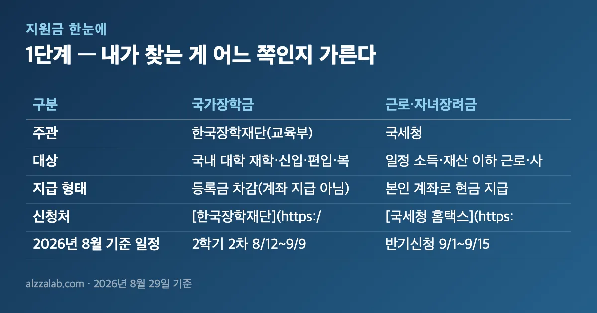 국가장려금 신청 방법 4단계|국가장학금·근로장려금 구분·마감일 1단계 — 내가 찾는 게 어느 쪽인지 가른다 정리 표